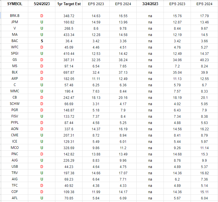 Financials (top 30 weights) Earnings Estimates/Revisions