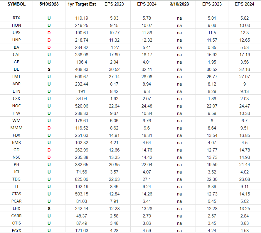 Industrials (top 30 weights) Earnings Estimates/Revisions