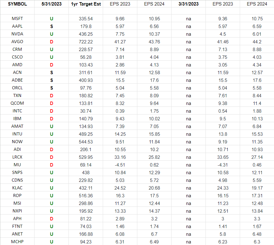 Technology Earnings Estimates/Revisions