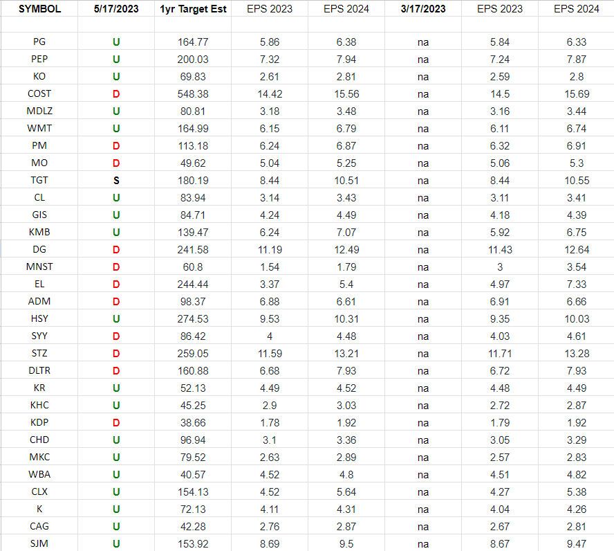 Consumer Staples (top 30 weights) Earnings Estimates/Revisions