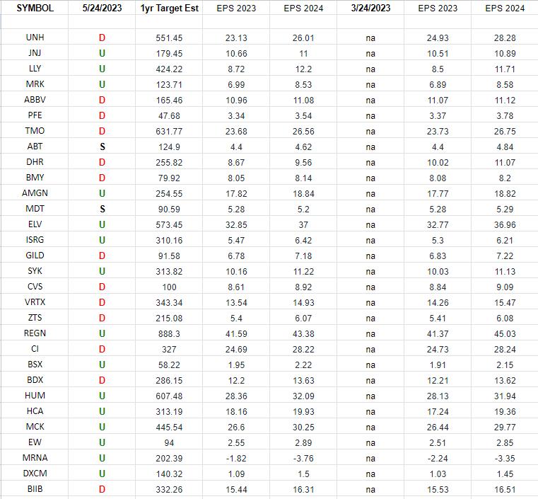 Healthcare (top 30 weights) Earnings Estimates/Revisions