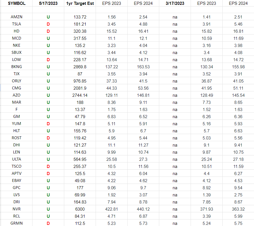 Consumer Discretionary (top 30 weights) Earnings Estimates/Revisions