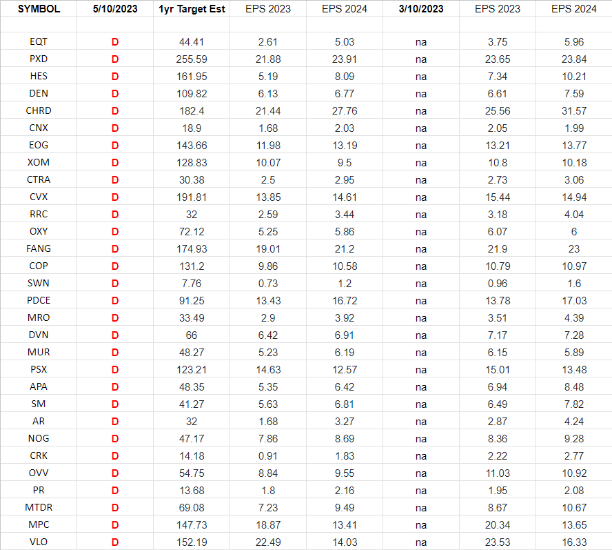 Exploration & Production Sector (XOP) – Earnings Estimates/Revisions