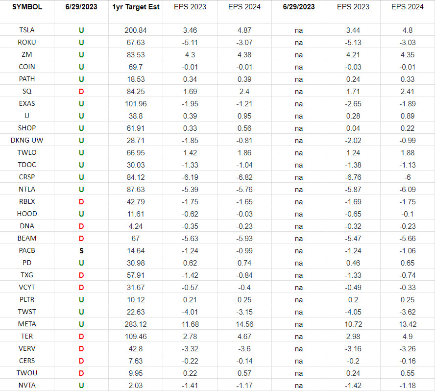 ARKK Innovation Fund Earnings Estimates/Revisions