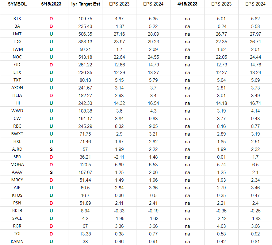 Defense & Aerospace Earnings Estimates/Revisions