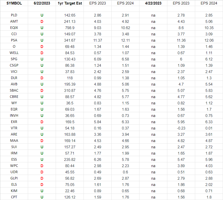 REIT Earnings Estimates/Revisions