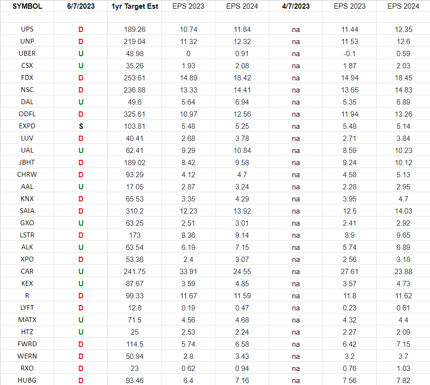 Transports Earnings Estimates/Revisions