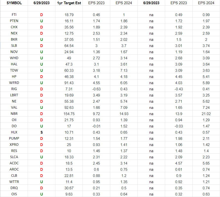 Oil & Gas Equipment & Services Earnings Estimates and Revisions