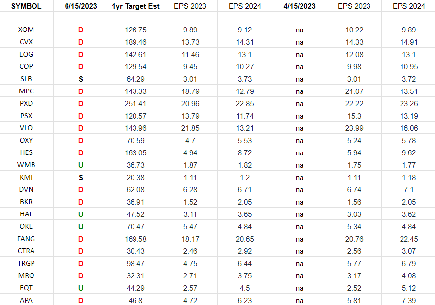 Energy Earnings Estimates/Revisions