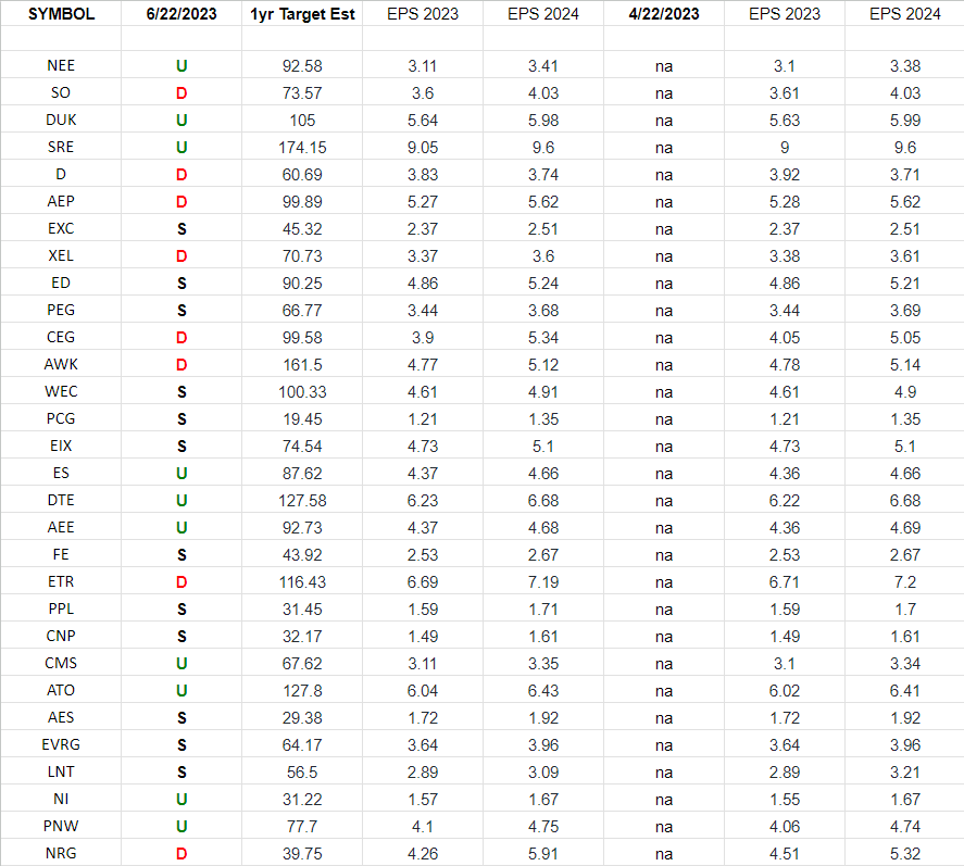 Utilities Earnings Estimates/Revisions