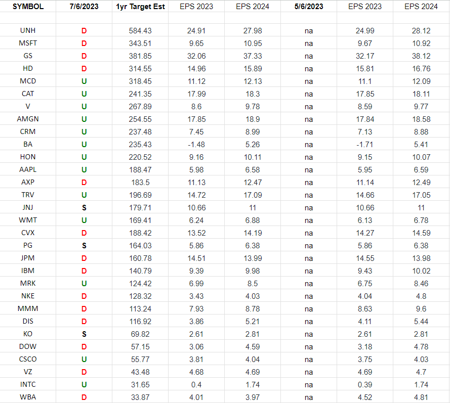 DOW 30 Earnings Estimates/Revisions