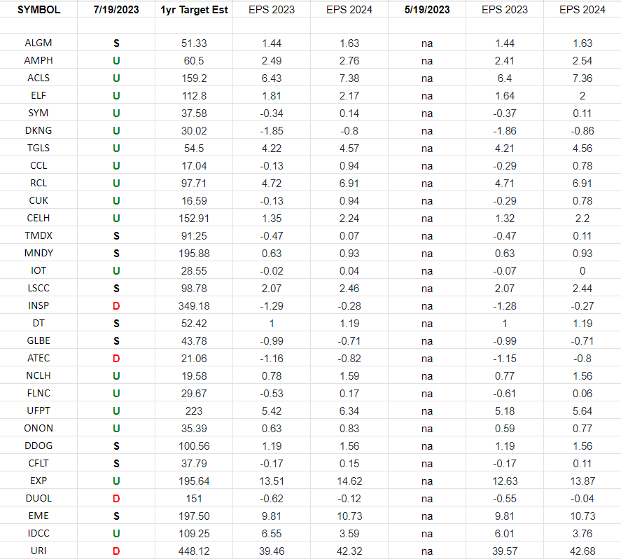 IBD 50 Growth Index (top 30 weights) Earnings Estimates