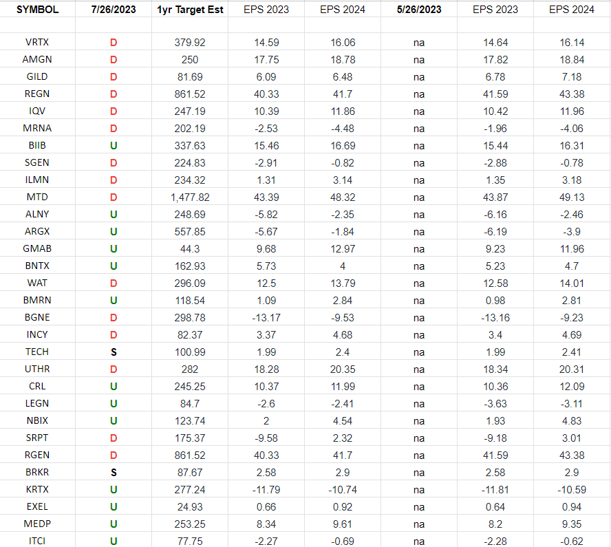 Biotech Earnings Estimates/Revisions