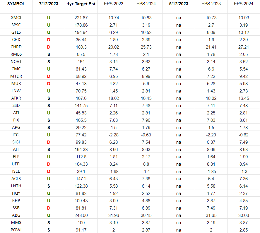 Russel 2000 (top weights) Earnings Estimates