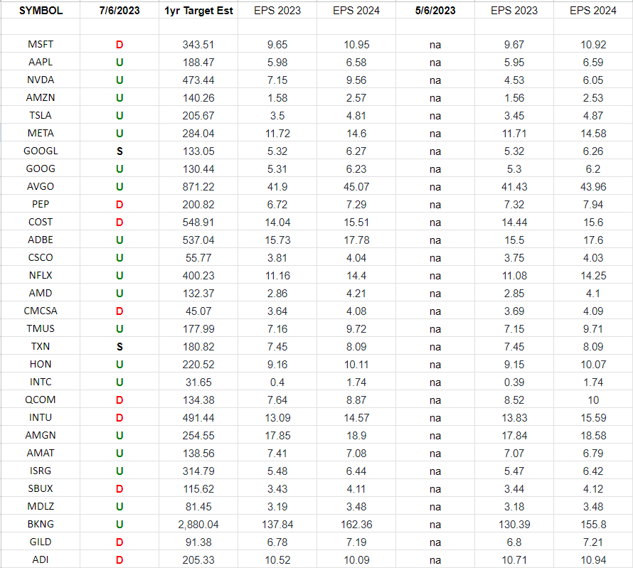 Nasdaq (top 30 weights) Earning Estimates/Revisions