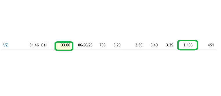 Unusual Options Activity – Verizon Communications Inc. (VZ)