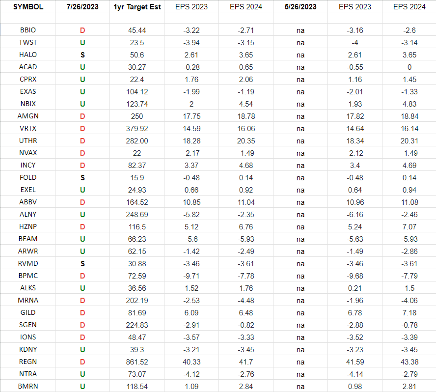 (Equal Weight) Biotech Earnings Estimates/Revisions