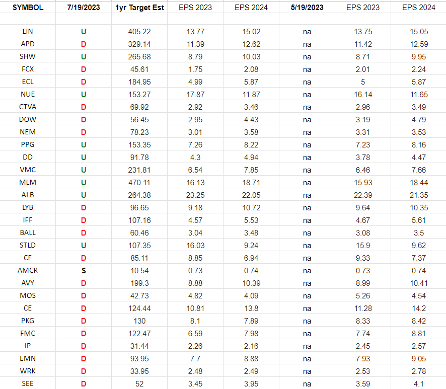 Basic Materials (XLB)- Earnings Estimates/Revisions