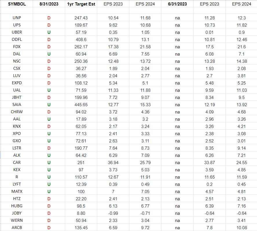 Transports Earnings Estimates/Revisions