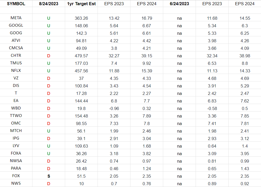 Communication Services Earnings Estimates/Revisions