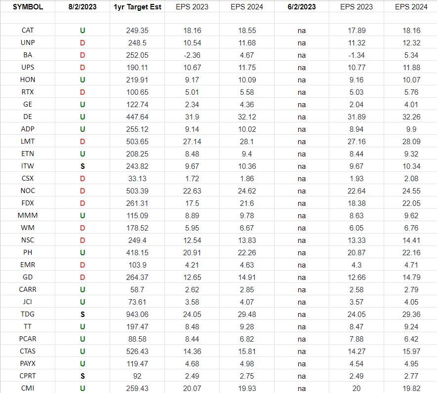 Industrials (top 30 weights) Earnings Estimates/Revisions