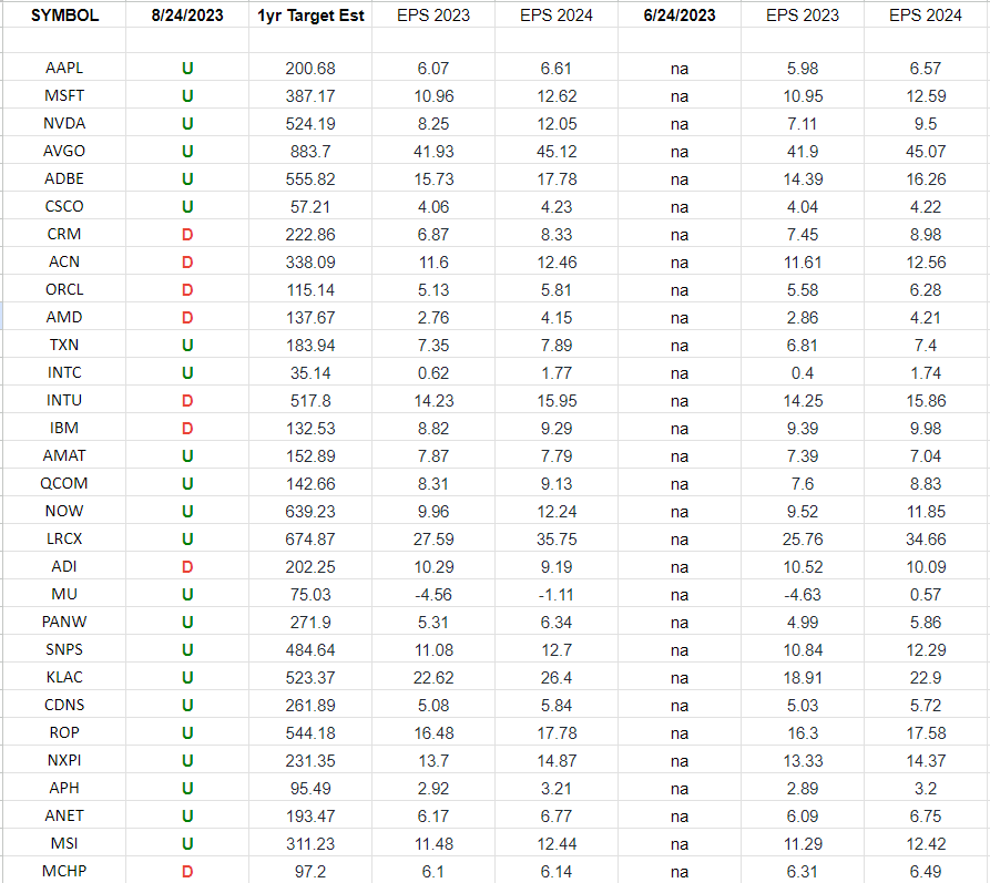 Technology Earnings Estimates/Revisions