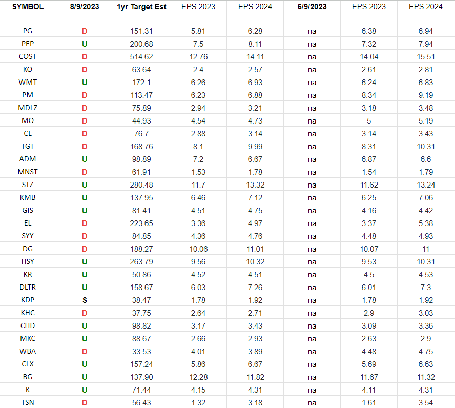 Consumer Staples (top 30 weights) Earnings Estimates/Revisions