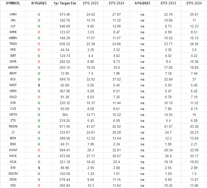 Healthcare (top 30 weights) Earnings Estimates/Revisions