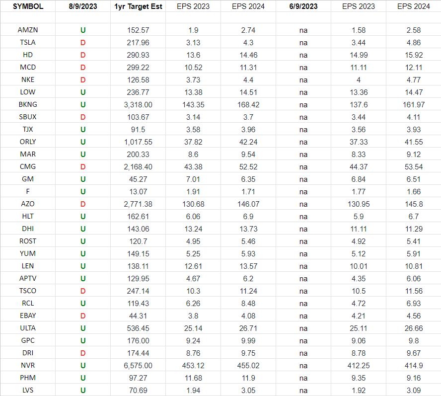 Consumer Discretionary (top 30 weights) Earnings Estimates/Revisions