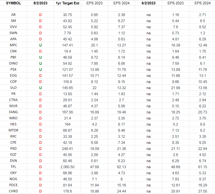 Exploration & Production Sector (XOP) – Earnings Estimates/Revisions