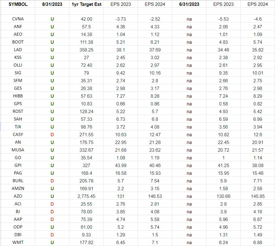 Retail Earnings Estimates/Revisions