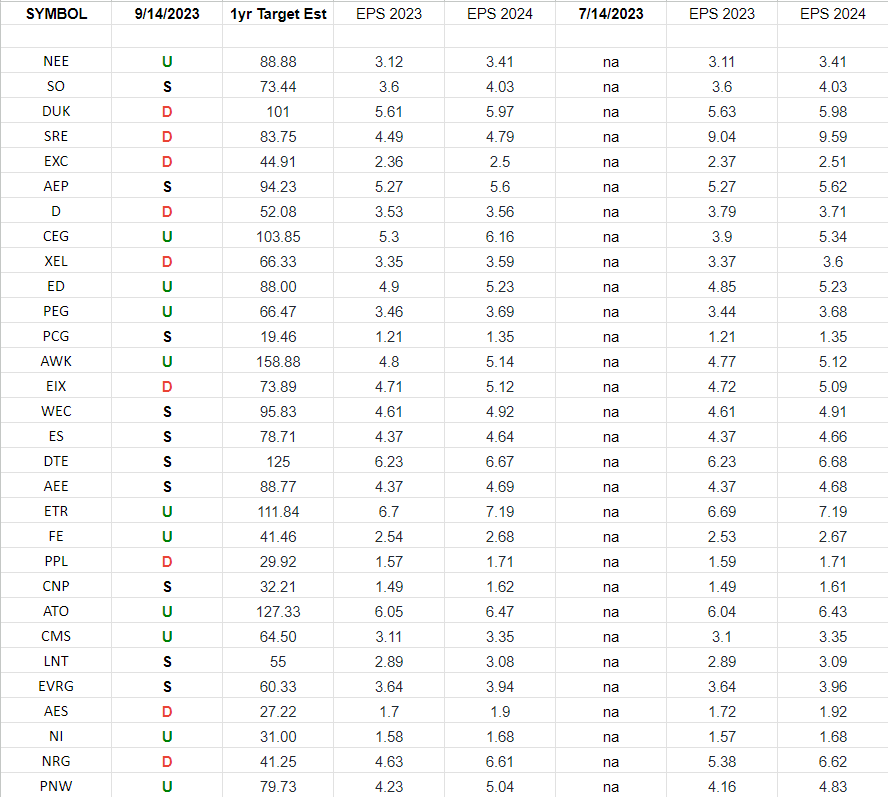 Utilities Earnings Estimates/Revisions