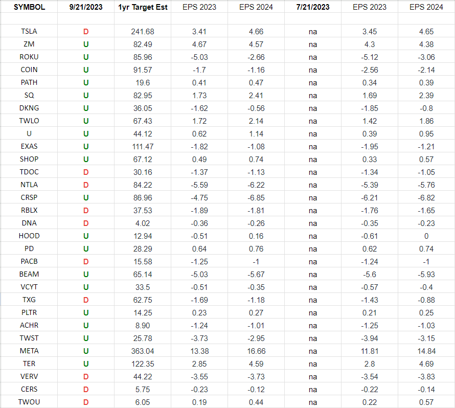 ARKK Innovation Fund Earnings Estimates/Revisions