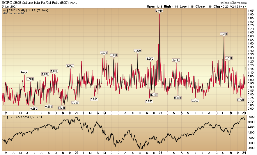 Indicator of the Day (video): CBOE Total Put/Call Ratio ($CPC)