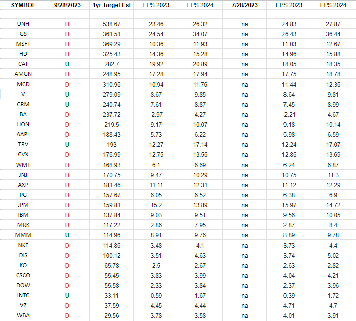 DOW 30 Earnings Estimates/Revisions