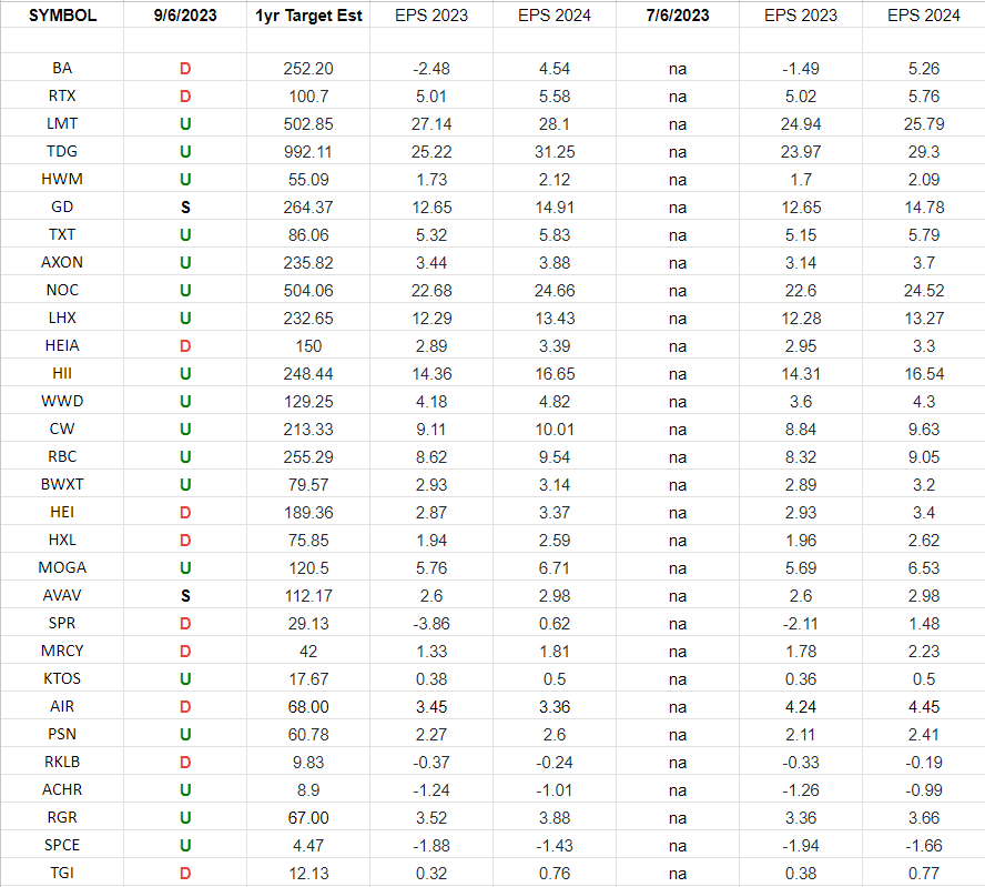 Defense & Aerospace Earnings Estimates/Revisions