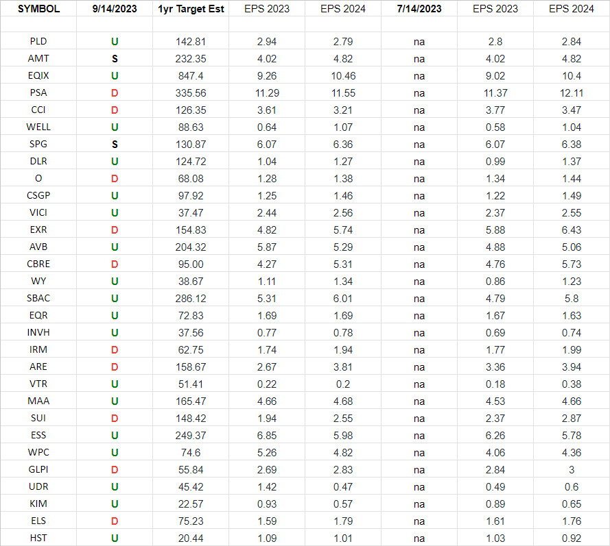 REIT Earnings Estimates/Revisions