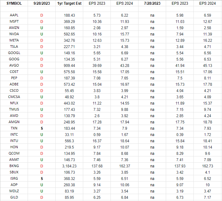 Nasdaq (top 30 weights) Earning Estimates/Revisions