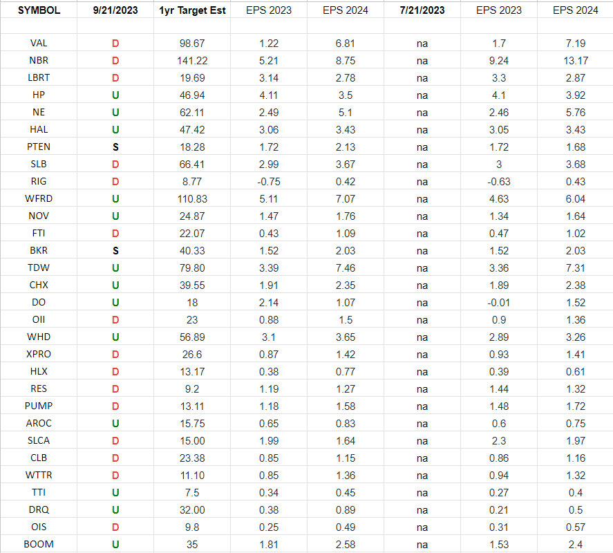 Oil & Gas Equipment & Services Earnings Estimates and Revisions