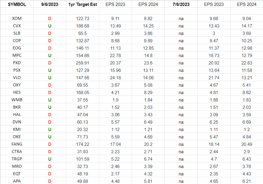 Energy Earnings Estimates/Revisions