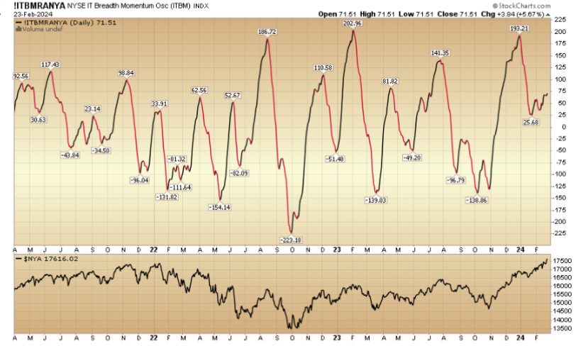 Indicator of the Day (video): NYSE Intermediate Term Breadth Momentum Oscillator
