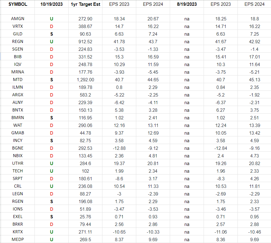 Biotech Earnings Estimates/Revisions