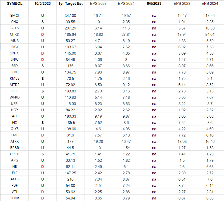 Russel 2000 (top weights) Earnings Estimates