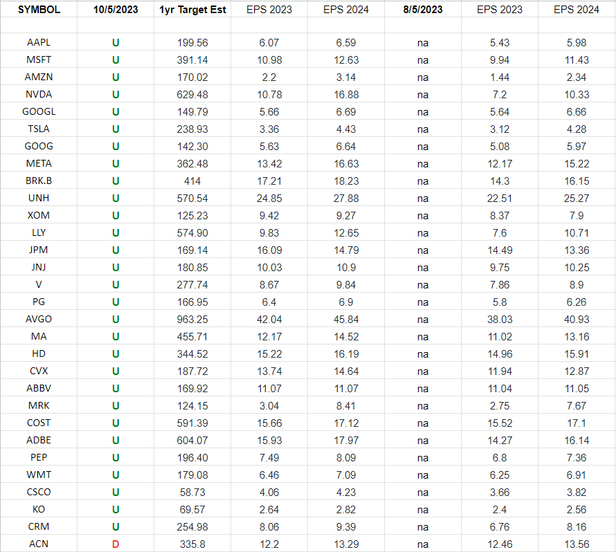 S&P 500 Earnings Estimates