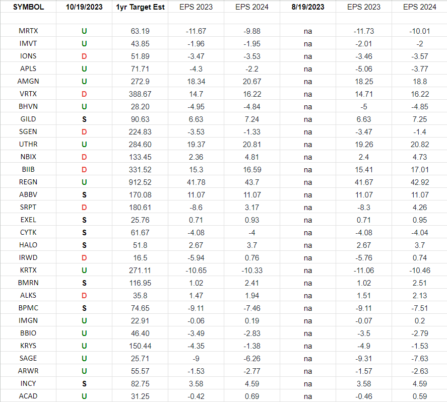 (Equal Weight) Biotech Earnings Estimates/Revisions