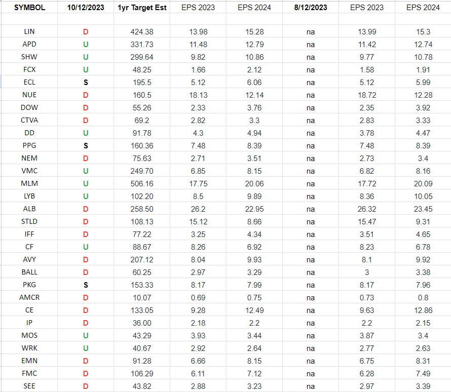 Basic Materials (XLB)- Earnings Estimates/Revisions