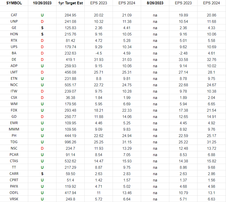 Industrials (top 30 weights) Earnings Estimates/Revisions