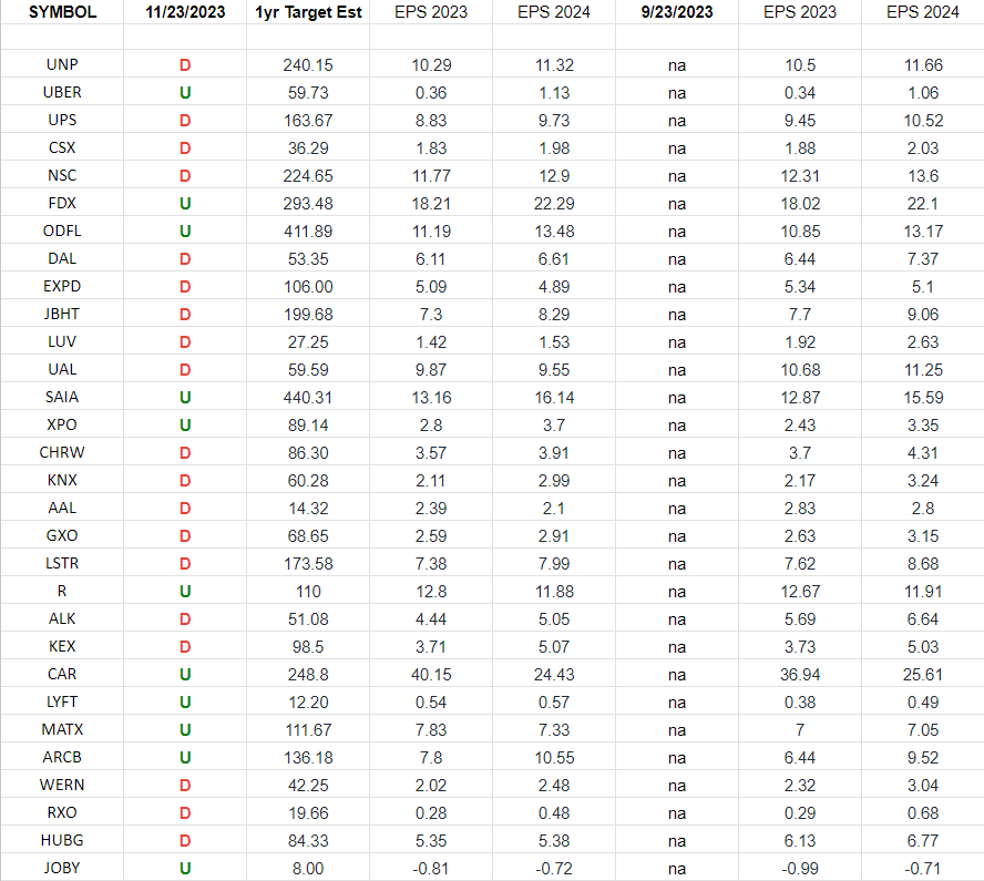 Transports Earnings Estimates/Revisions