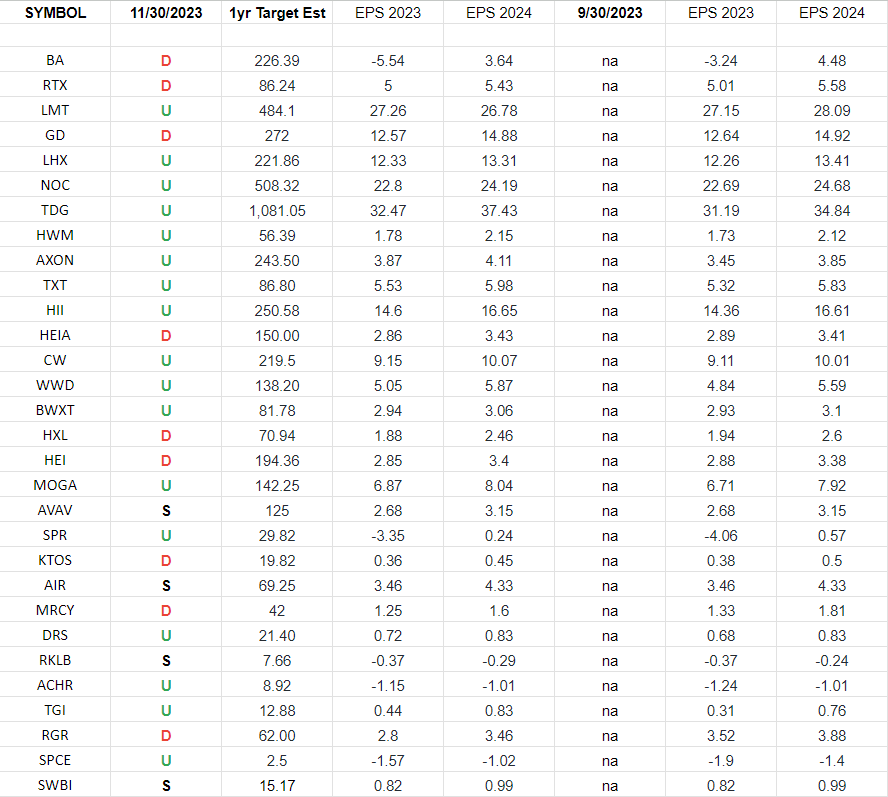 Defense & Aerospace Earnings Estimates/Revisions