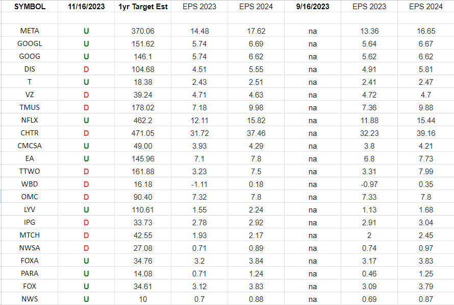 Communication Services Earnings Estimates/Revisions